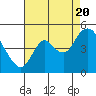 Point Buckler tide chart for Saturday, August 20, 2022