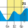 Point Buckler tide chart for Sunday, August 21, 2022