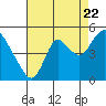 Point Buckler tide chart for Monday, August 22, 2022