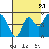 Point Buckler tide chart for Tuesday, August 23, 2022
