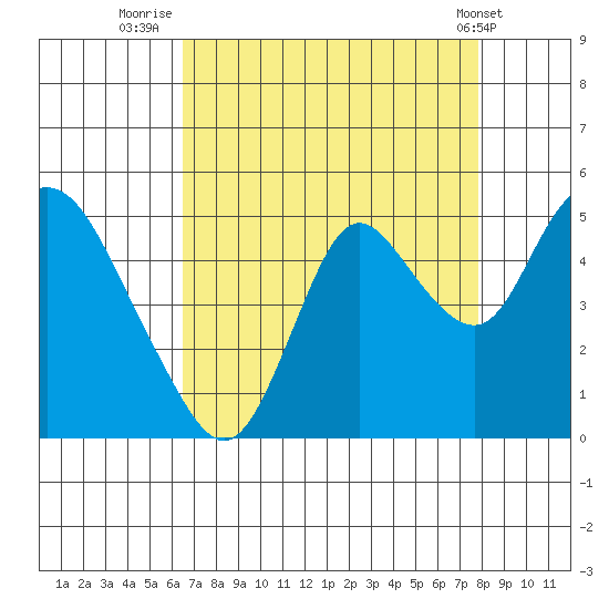 Point Buckler tide chart for Wednesday, August 24, 2022
