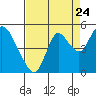 Point Buckler tide chart for Wednesday, August 24, 2022