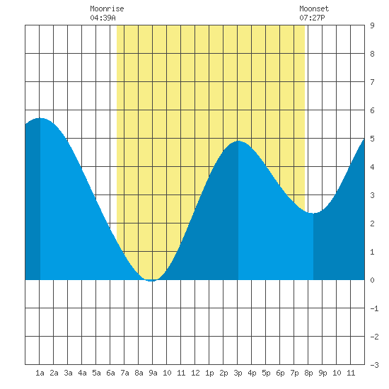 Point Buckler tide chart for Thursday, August 25, 2022