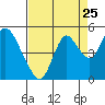Point Buckler tide chart for Thursday, August 25, 2022