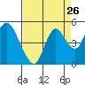 Point Buckler tide chart for Friday, August 26, 2022