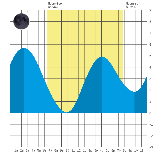 Point Buckler tide chart for Saturday, August 27, 2022