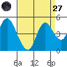 Point Buckler tide chart for Saturday, August 27, 2022