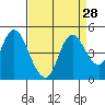 Point Buckler tide chart for Sunday, August 28, 2022