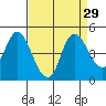 Point Buckler tide chart for Monday, August 29, 2022