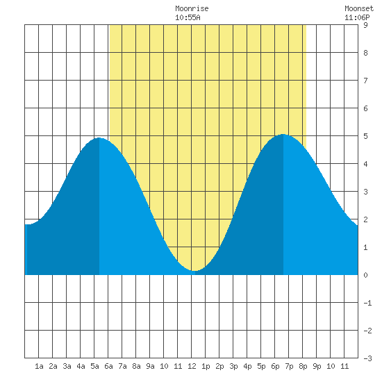 Point Buckler tide chart for Tuesday, August 2, 2022