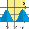 Point Buckler tide chart for Tuesday, August 2, 2022