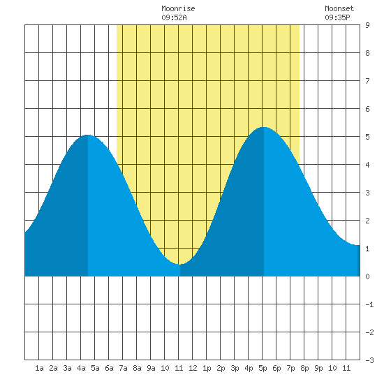 Point Buckler tide chart for Tuesday, August 30, 2022
