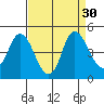 Point Buckler tide chart for Tuesday, August 30, 2022