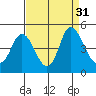Point Buckler tide chart for Wednesday, August 31, 2022