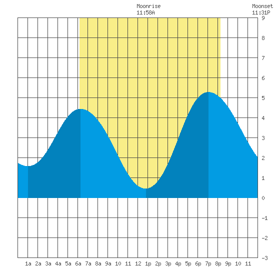 Point Buckler tide chart for Wednesday, August 3, 2022