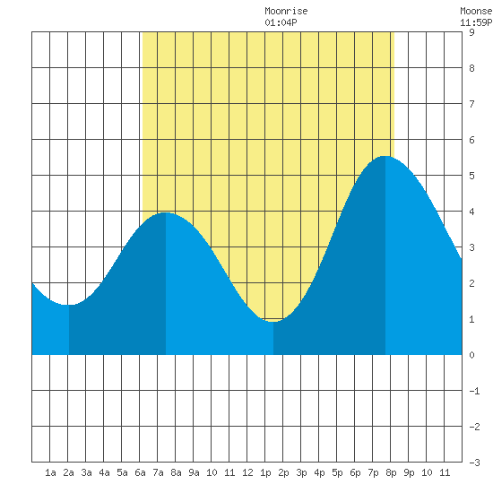 Point Buckler tide chart for Thursday, August 4, 2022