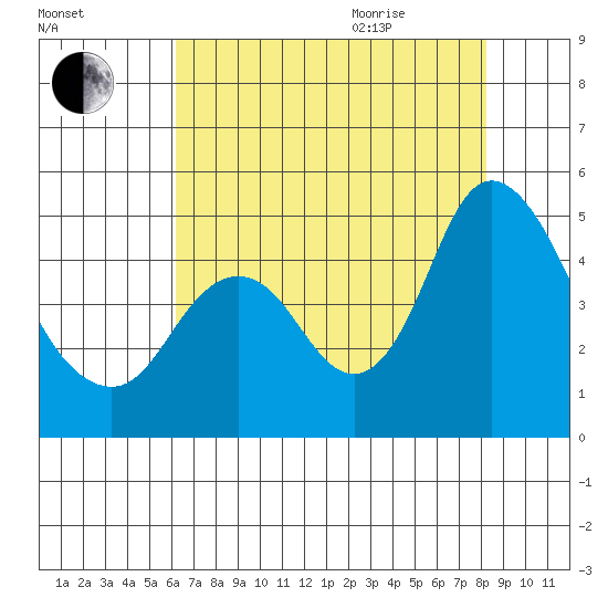 Point Buckler tide chart for Friday, August 5, 2022