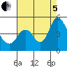Point Buckler tide chart for Friday, August 5, 2022