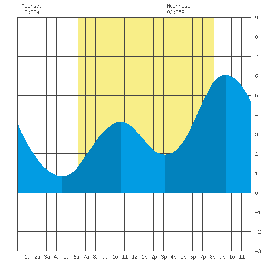 Point Buckler tide chart for Saturday, August 6, 2022