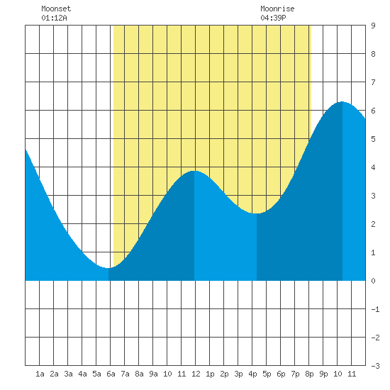 Point Buckler tide chart for Sunday, August 7, 2022