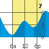 Point Buckler tide chart for Sunday, August 7, 2022