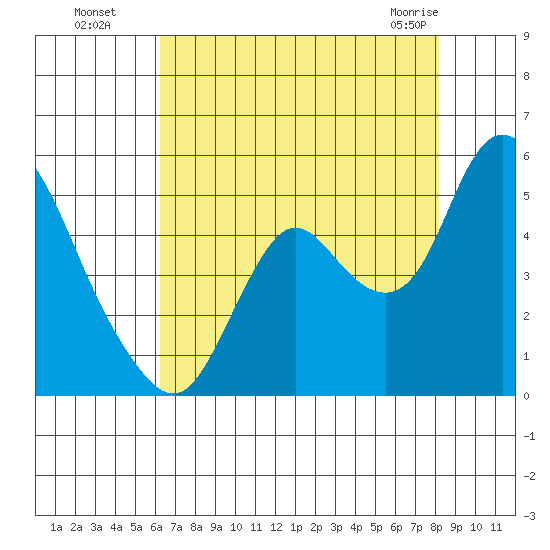 Point Buckler tide chart for Monday, August 8, 2022
