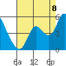 Point Buckler tide chart for Monday, August 8, 2022