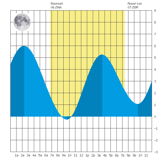Point Buckler tide chart for Saturday, September 10, 2022