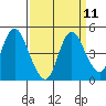 Point Buckler tide chart for Sunday, September 11, 2022