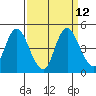 Point Buckler tide chart for Monday, September 12, 2022