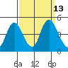 Point Buckler tide chart for Tuesday, September 13, 2022