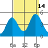 Point Buckler tide chart for Wednesday, September 14, 2022