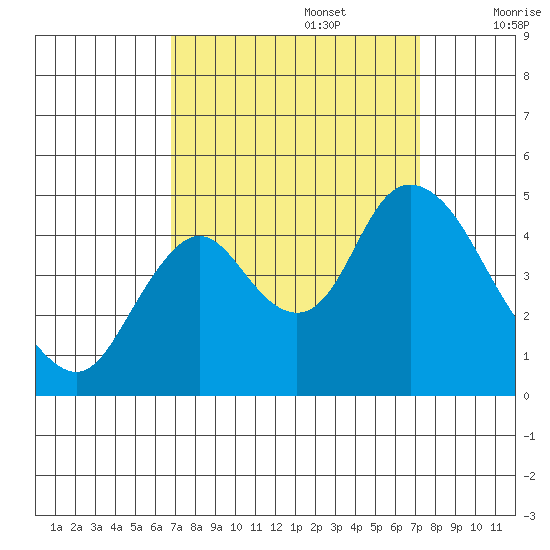 Point Buckler tide chart for Friday, September 16, 2022