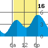Point Buckler tide chart for Friday, September 16, 2022