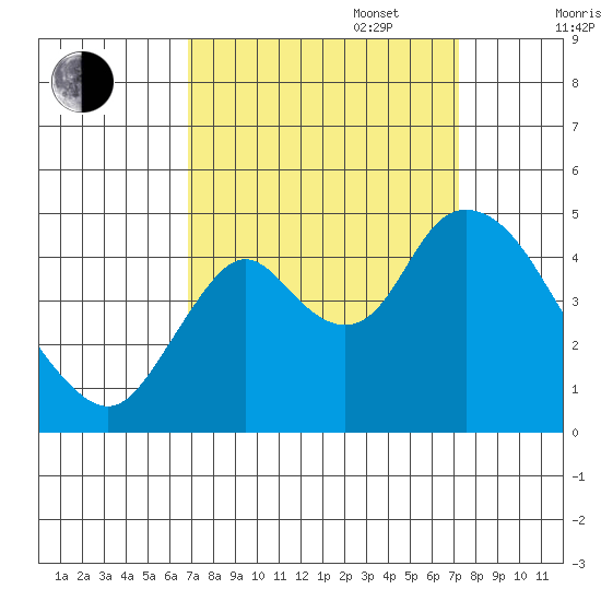 Point Buckler tide chart for Saturday, September 17, 2022