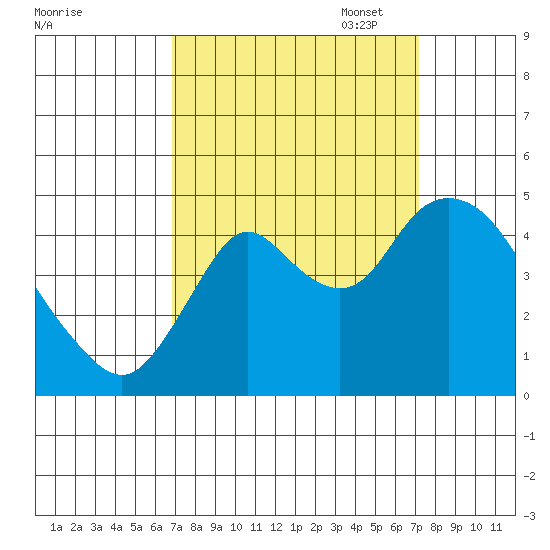 Point Buckler tide chart for Sunday, September 18, 2022
