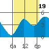 Point Buckler tide chart for Monday, September 19, 2022