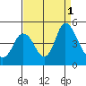 Point Buckler tide chart for Thursday, September 1, 2022