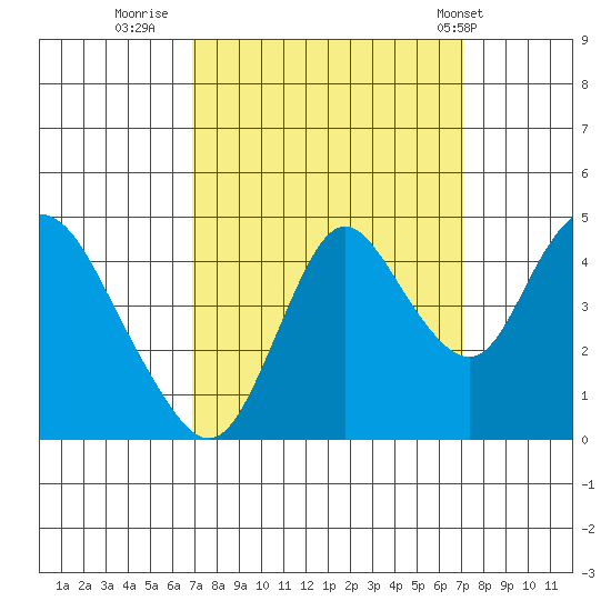 Point Buckler tide chart for Thursday, September 22, 2022