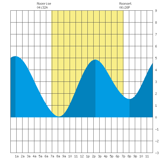 Point Buckler tide chart for Friday, September 23, 2022
