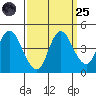 Point Buckler tide chart for Sunday, September 25, 2022