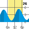 Point Buckler tide chart for Monday, September 26, 2022
