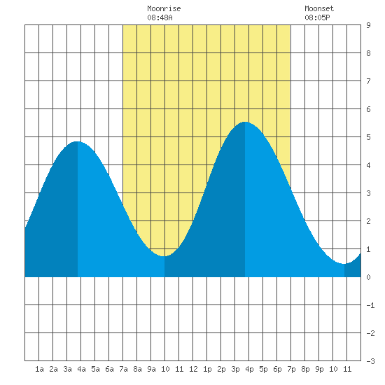 Point Buckler tide chart for Tuesday, September 27, 2022