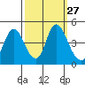 Point Buckler tide chart for Tuesday, September 27, 2022