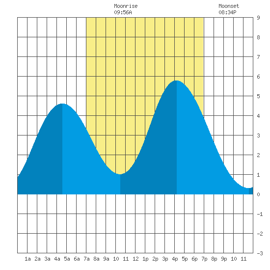 Point Buckler tide chart for Wednesday, September 28, 2022