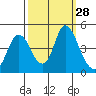 Point Buckler tide chart for Wednesday, September 28, 2022