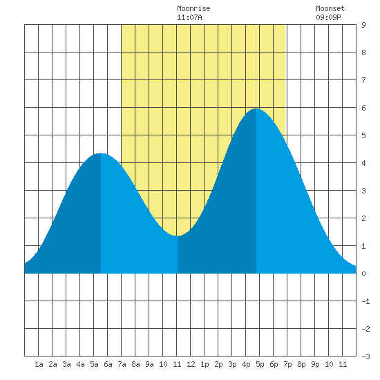 Point Buckler tide chart for Thursday, September 29, 2022