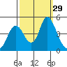 Point Buckler tide chart for Thursday, September 29, 2022
