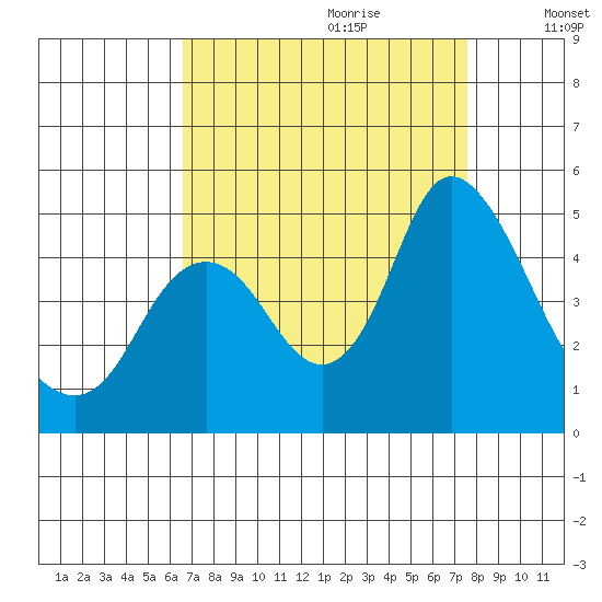 Point Buckler tide chart for Friday, September 2, 2022