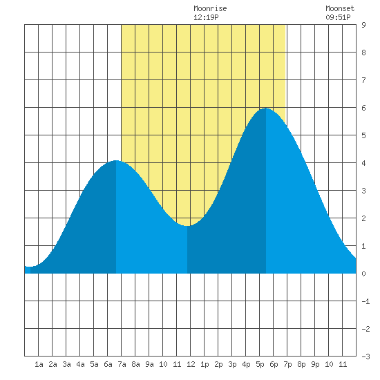 Point Buckler tide chart for Friday, September 30, 2022